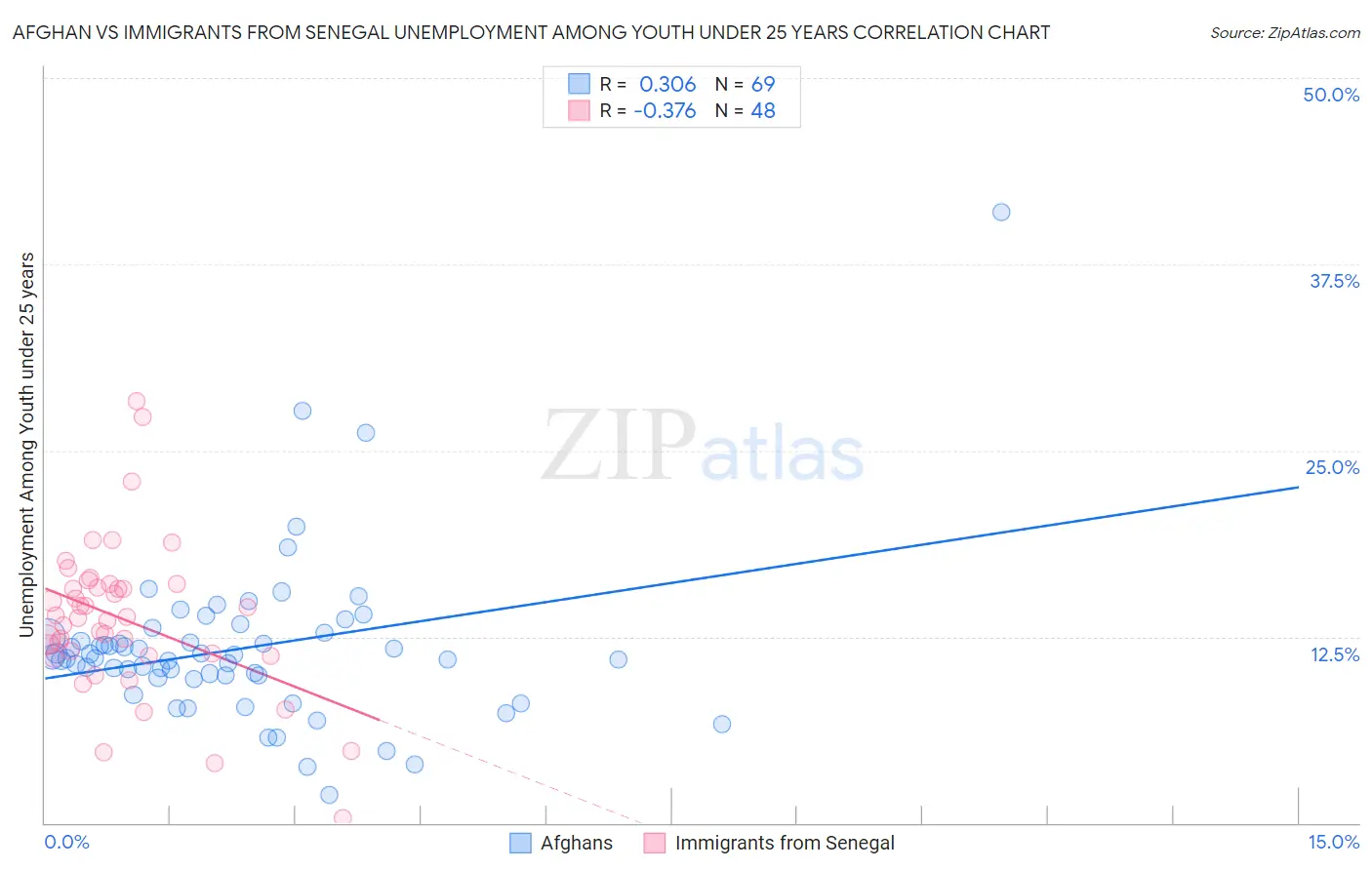 Afghan vs Immigrants from Senegal Unemployment Among Youth under 25 years