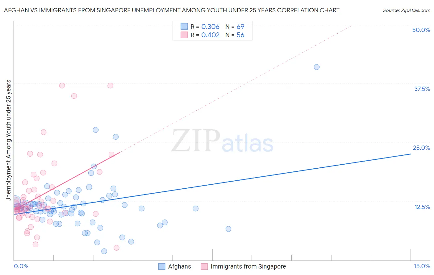 Afghan vs Immigrants from Singapore Unemployment Among Youth under 25 years