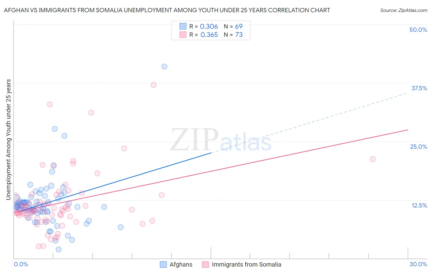 Afghan vs Immigrants from Somalia Unemployment Among Youth under 25 years