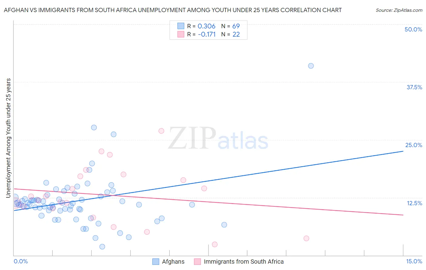 Afghan vs Immigrants from South Africa Unemployment Among Youth under 25 years
