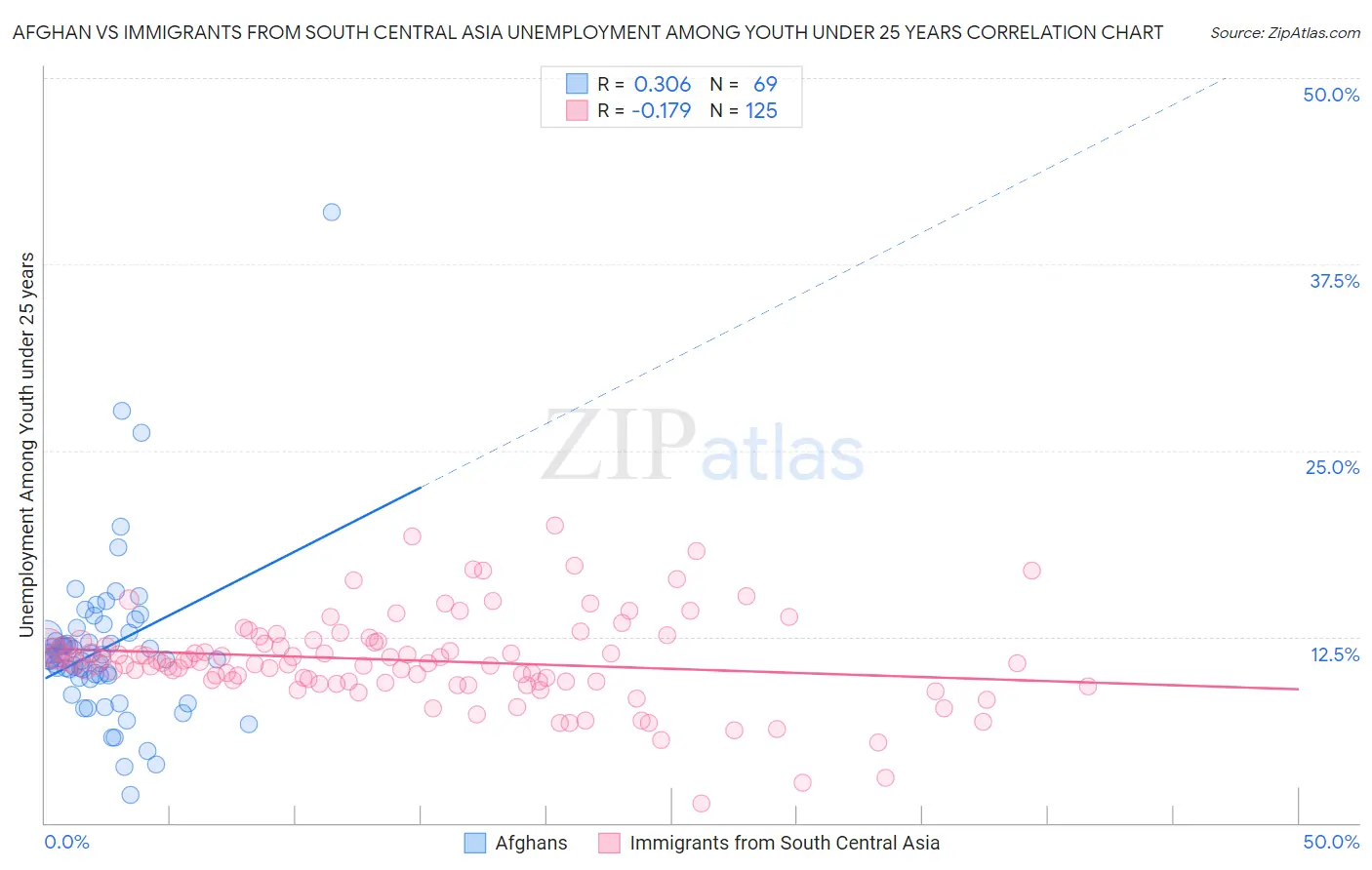 Afghan vs Immigrants from South Central Asia Unemployment Among Youth under 25 years