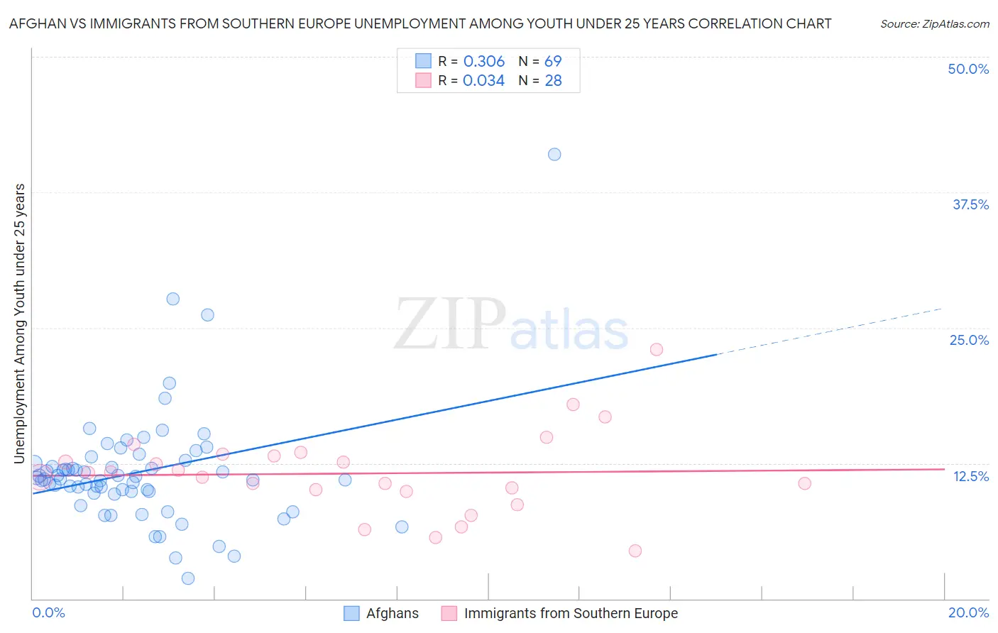 Afghan vs Immigrants from Southern Europe Unemployment Among Youth under 25 years