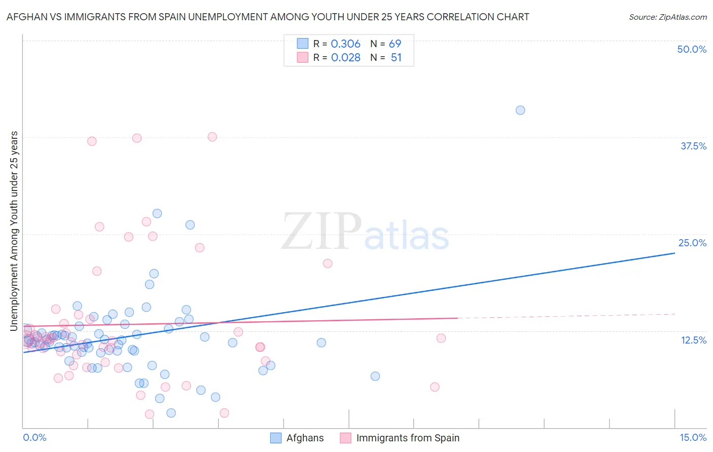 Afghan vs Immigrants from Spain Unemployment Among Youth under 25 years