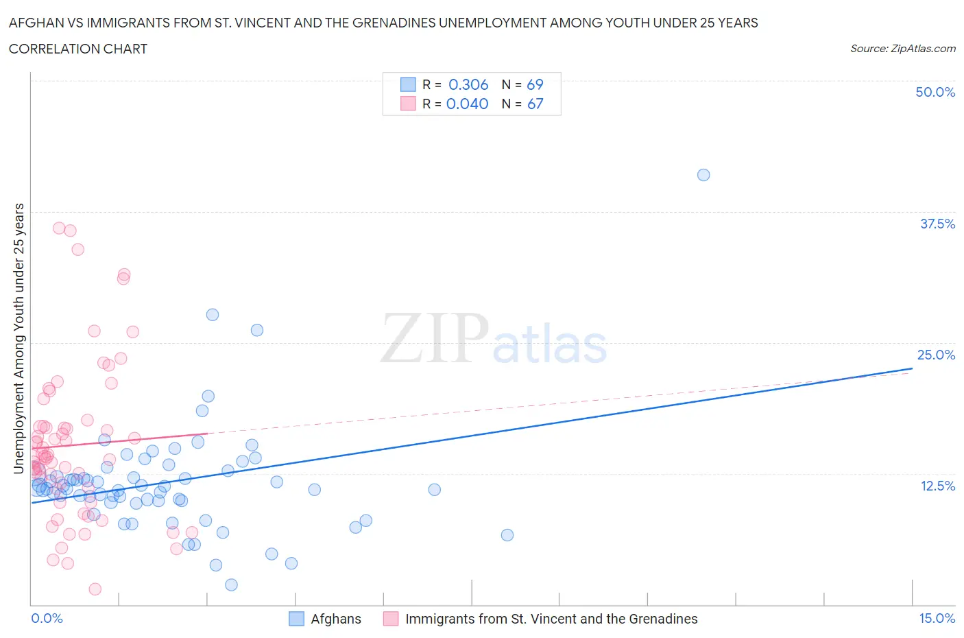 Afghan vs Immigrants from St. Vincent and the Grenadines Unemployment Among Youth under 25 years