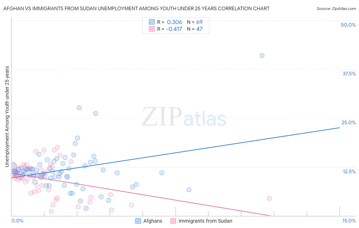 Afghan vs Immigrants from Sudan Unemployment Among Youth under 25 years