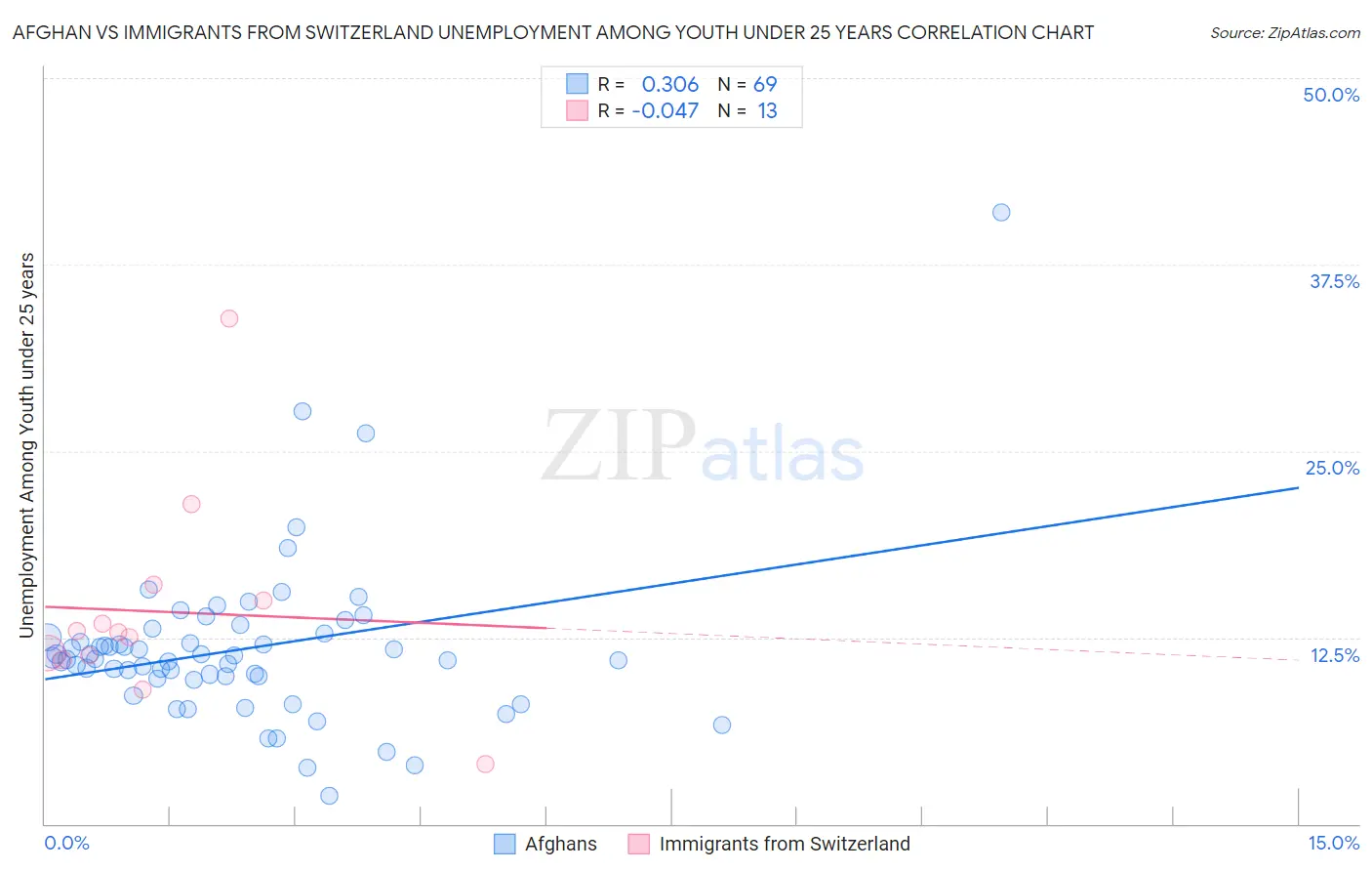 Afghan vs Immigrants from Switzerland Unemployment Among Youth under 25 years