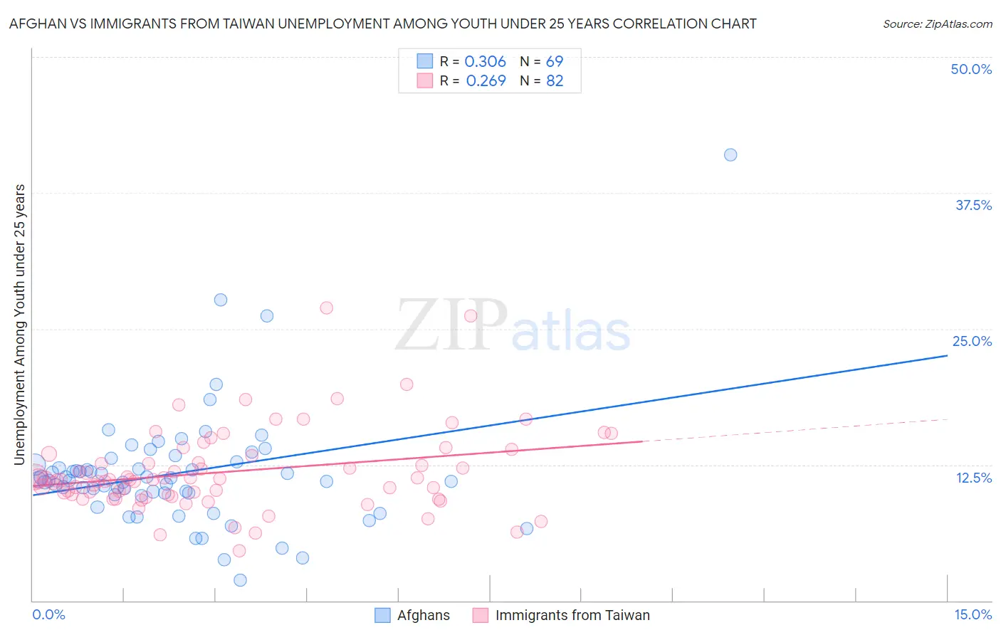 Afghan vs Immigrants from Taiwan Unemployment Among Youth under 25 years