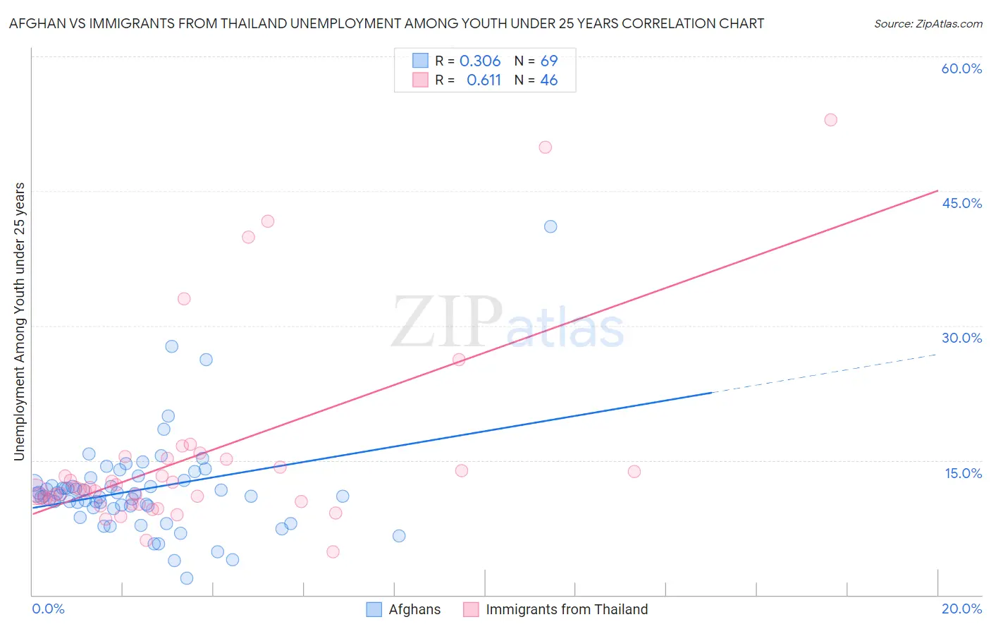 Afghan vs Immigrants from Thailand Unemployment Among Youth under 25 years