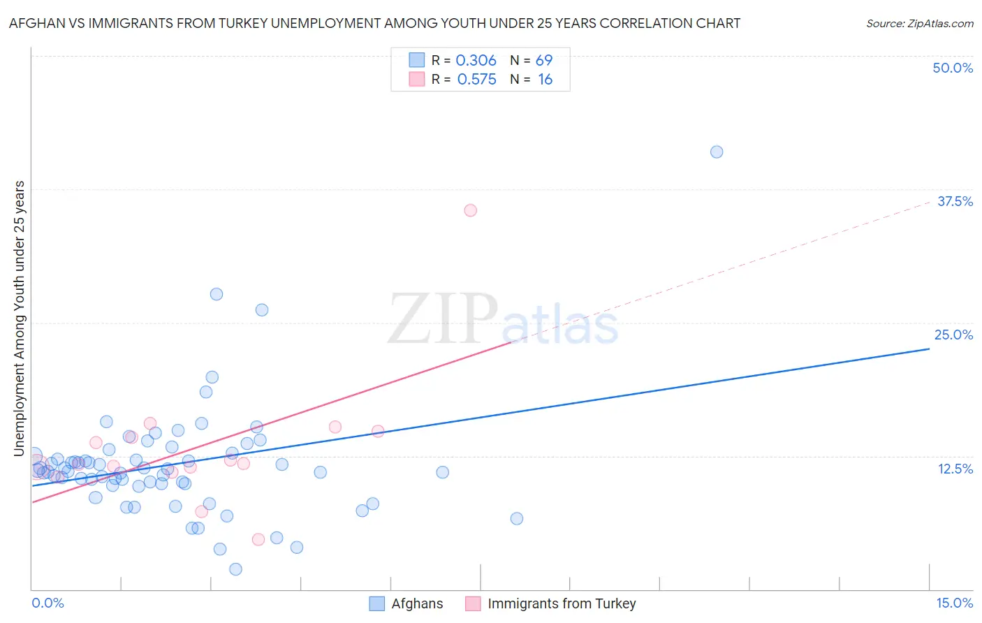 Afghan vs Immigrants from Turkey Unemployment Among Youth under 25 years