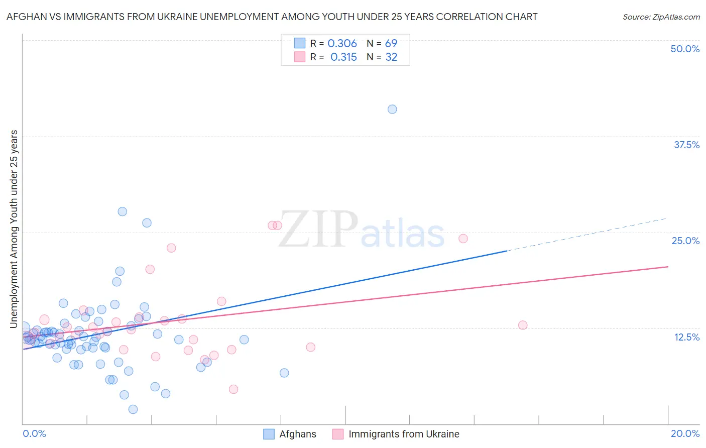 Afghan vs Immigrants from Ukraine Unemployment Among Youth under 25 years