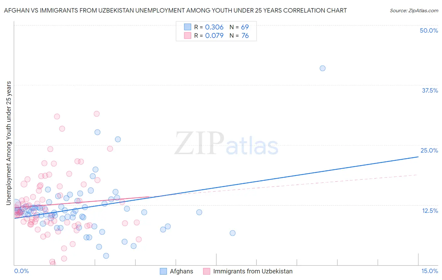 Afghan vs Immigrants from Uzbekistan Unemployment Among Youth under 25 years