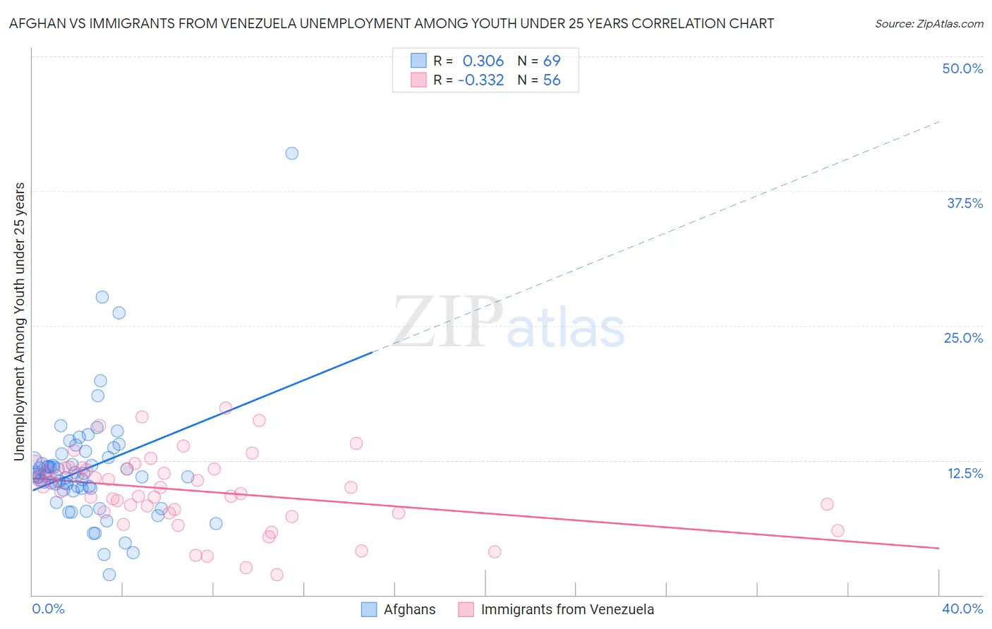 Afghan vs Immigrants from Venezuela Unemployment Among Youth under 25 years