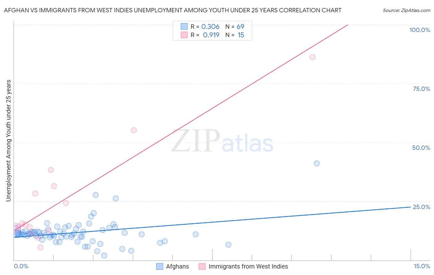 Afghan vs Immigrants from West Indies Unemployment Among Youth under 25 years