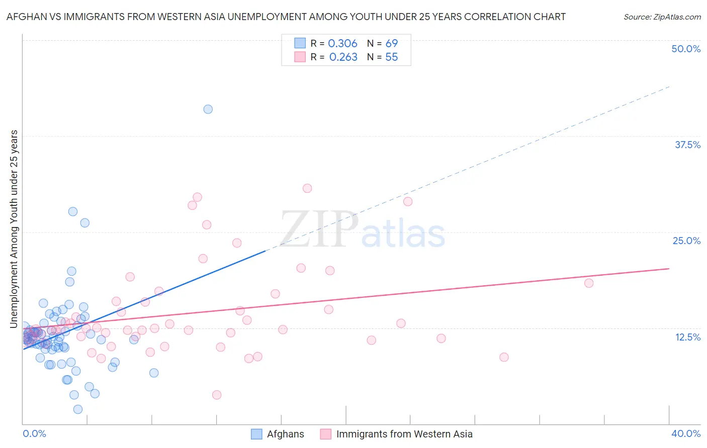 Afghan vs Immigrants from Western Asia Unemployment Among Youth under 25 years