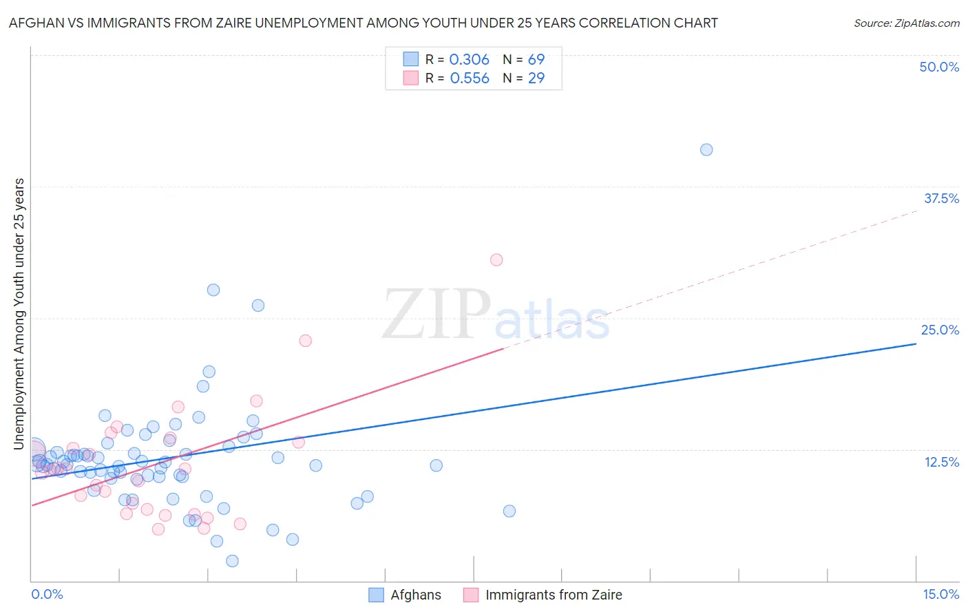 Afghan vs Immigrants from Zaire Unemployment Among Youth under 25 years