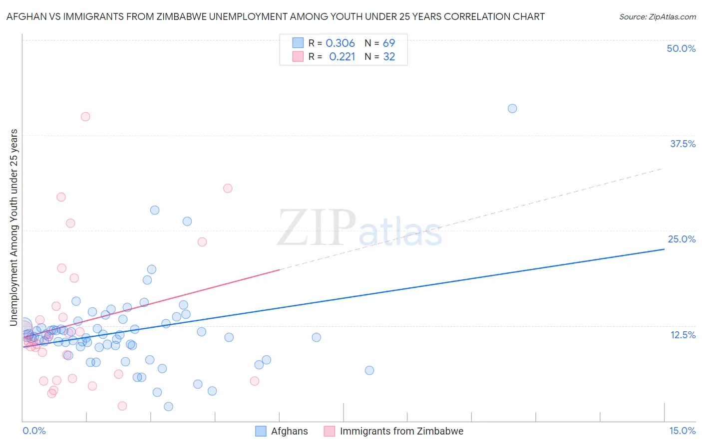 Afghan vs Immigrants from Zimbabwe Unemployment Among Youth under 25 years