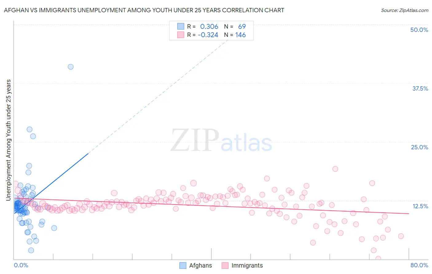 Afghan vs Immigrants Unemployment Among Youth under 25 years