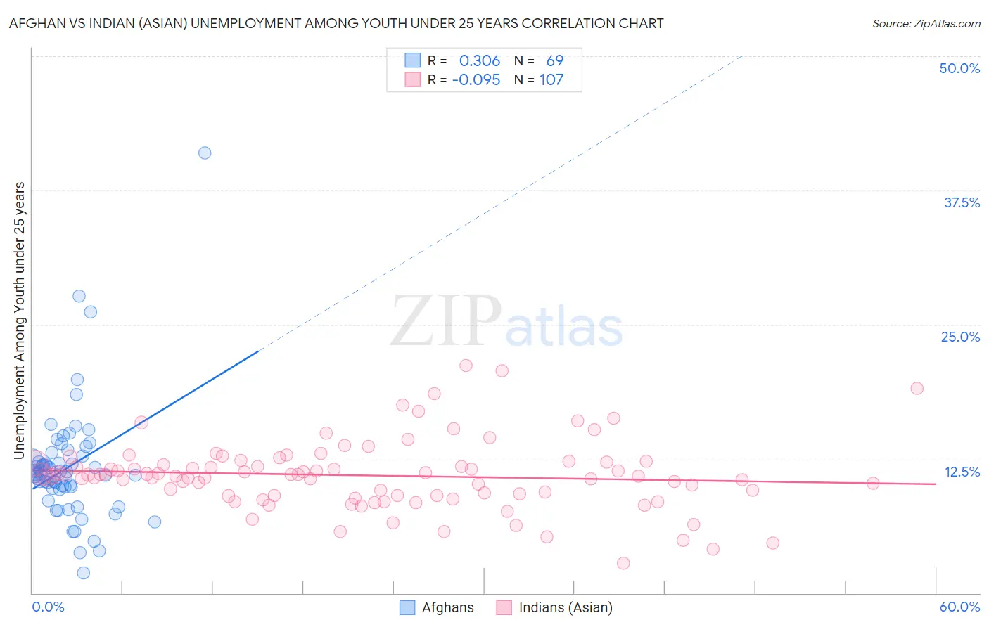 Afghan vs Indian (Asian) Unemployment Among Youth under 25 years