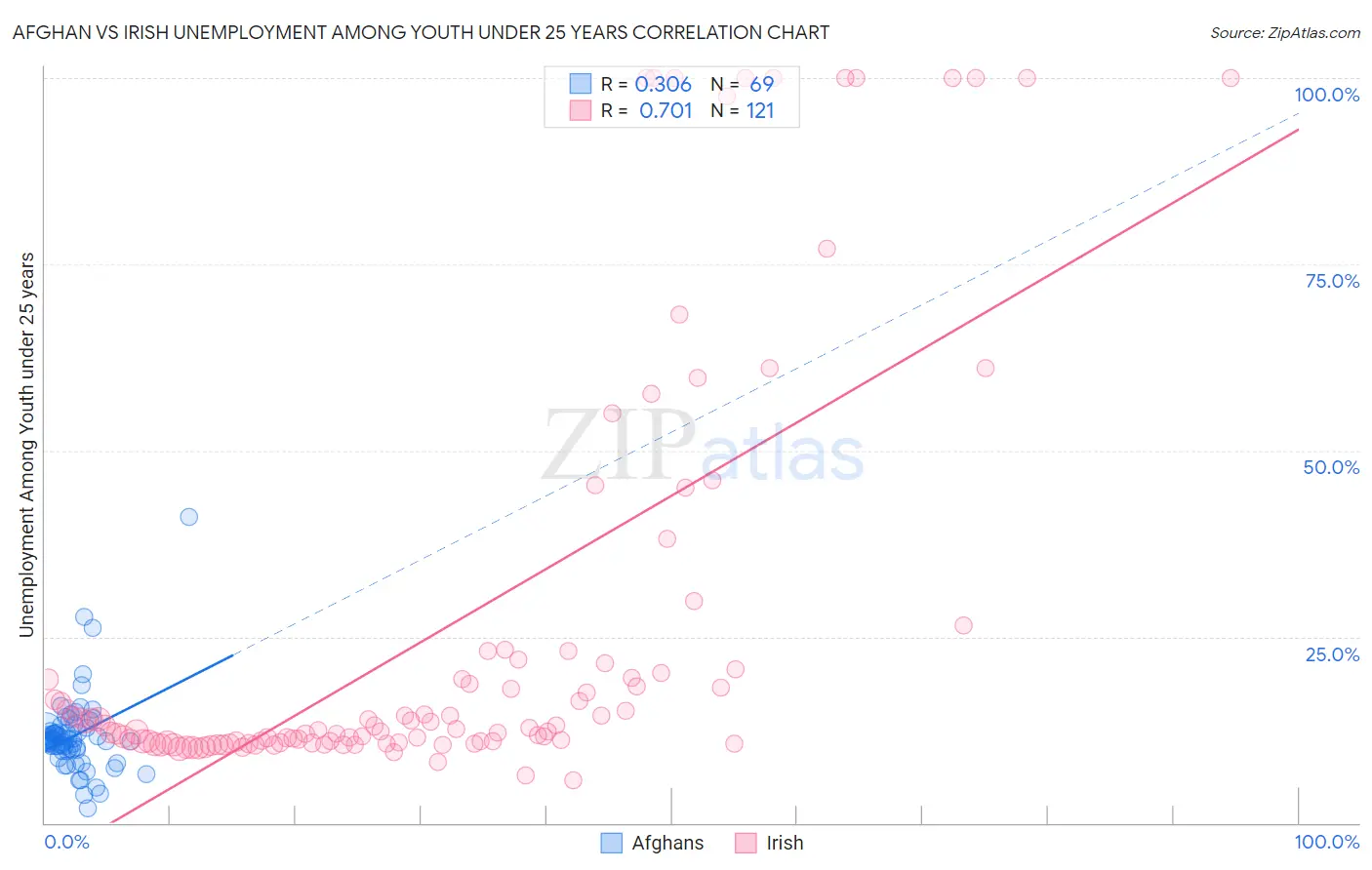 Afghan vs Irish Unemployment Among Youth under 25 years