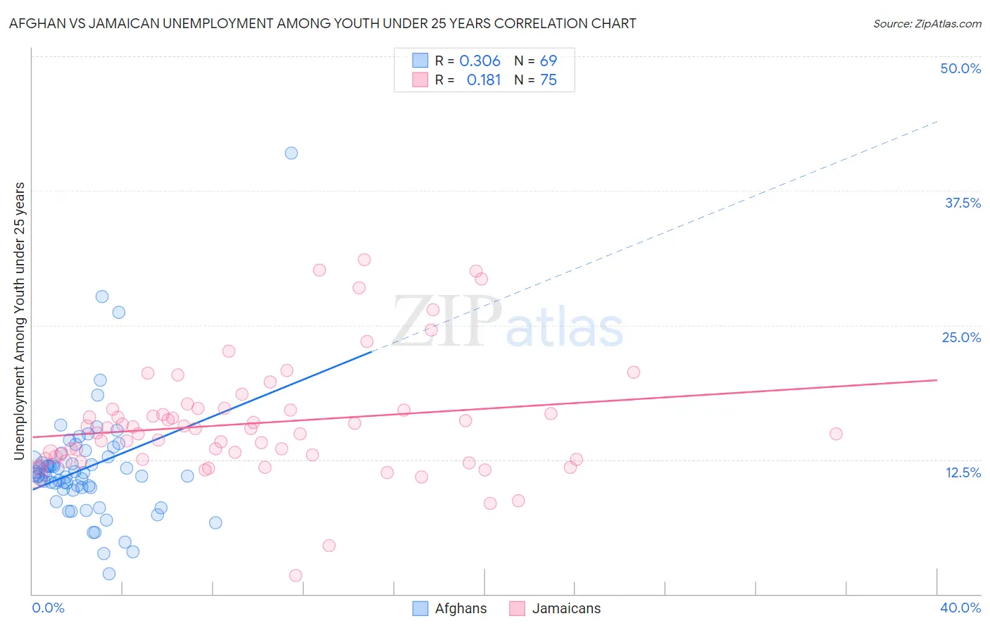 Afghan vs Jamaican Unemployment Among Youth under 25 years