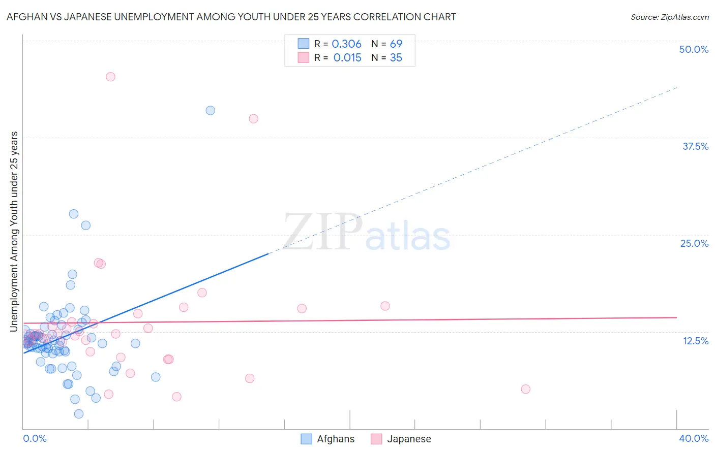 Afghan vs Japanese Unemployment Among Youth under 25 years