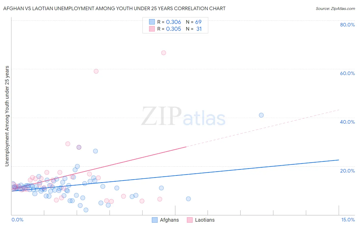 Afghan vs Laotian Unemployment Among Youth under 25 years