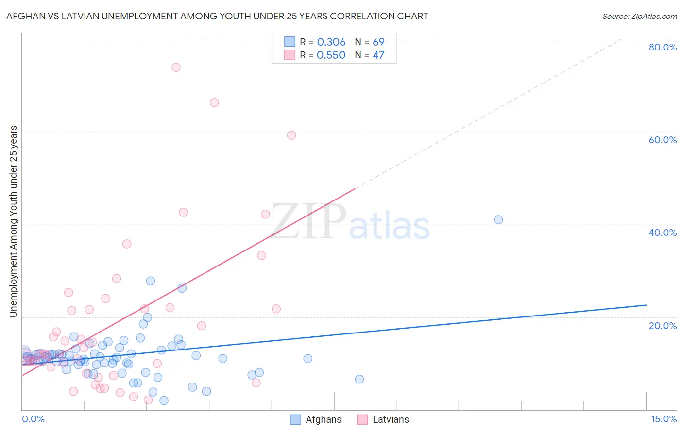 Afghan vs Latvian Unemployment Among Youth under 25 years