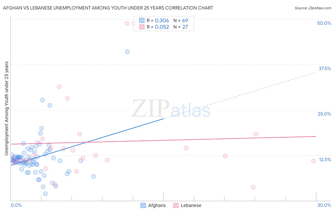Afghan vs Lebanese Unemployment Among Youth under 25 years