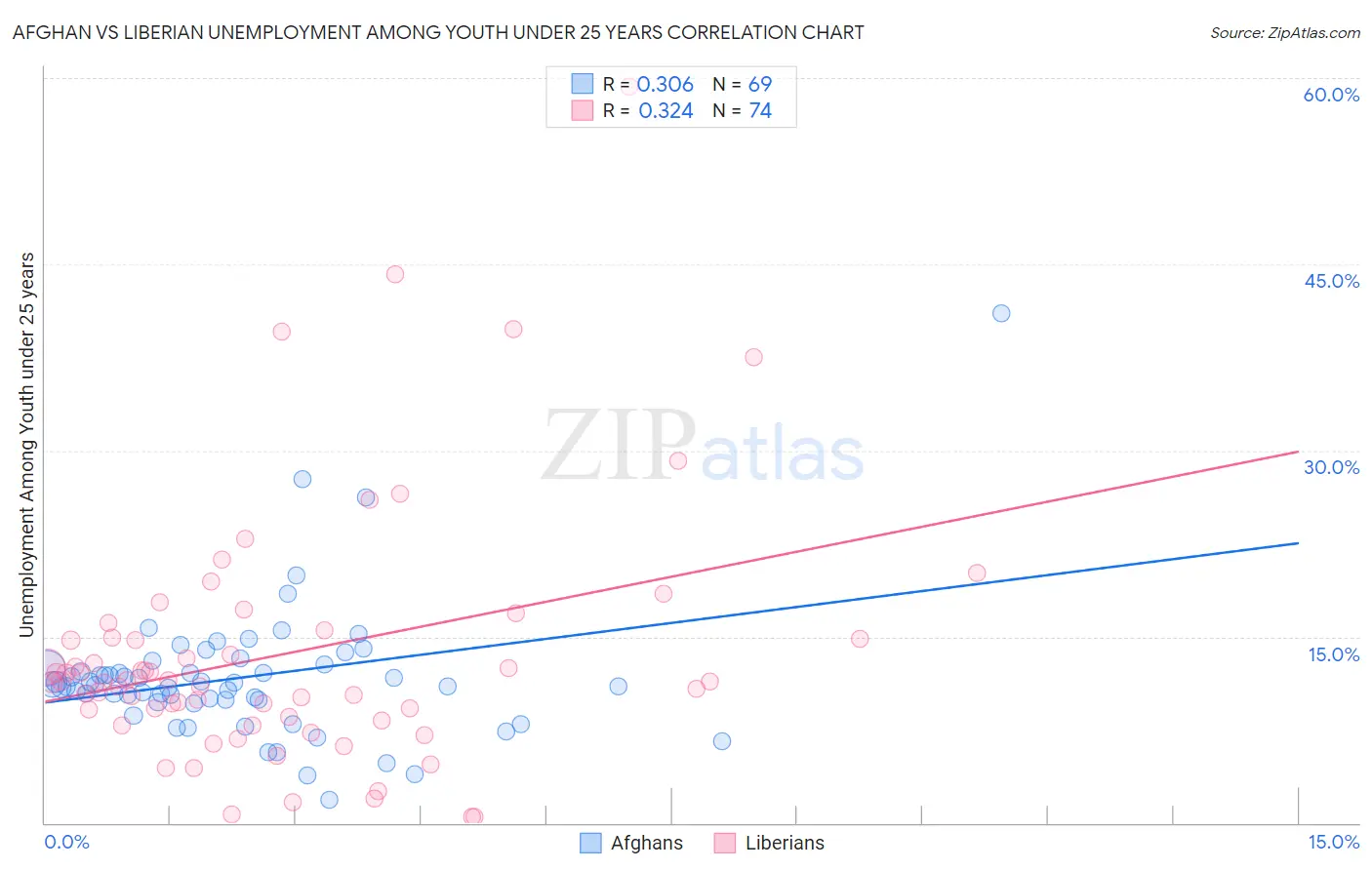 Afghan vs Liberian Unemployment Among Youth under 25 years