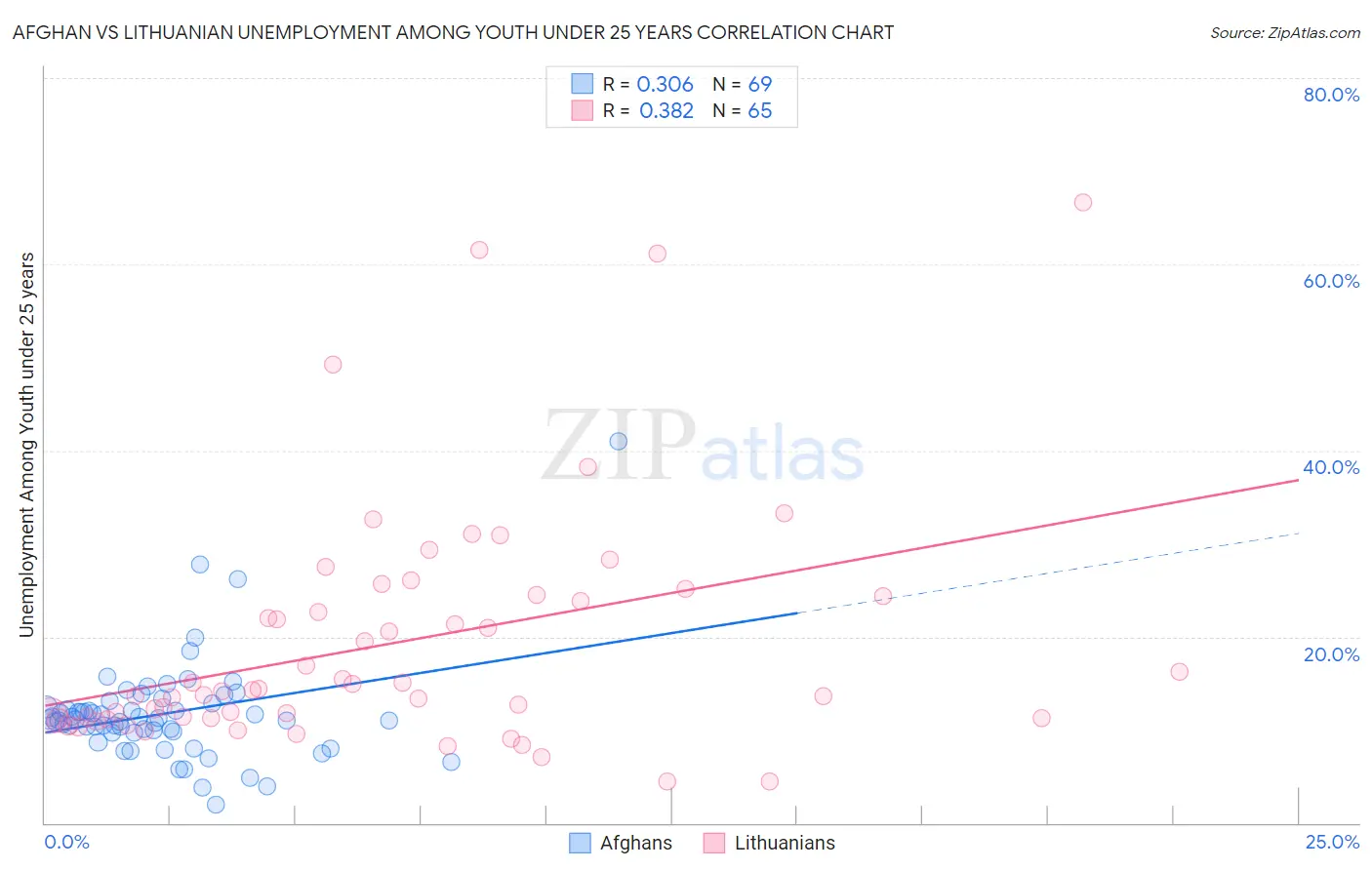 Afghan vs Lithuanian Unemployment Among Youth under 25 years