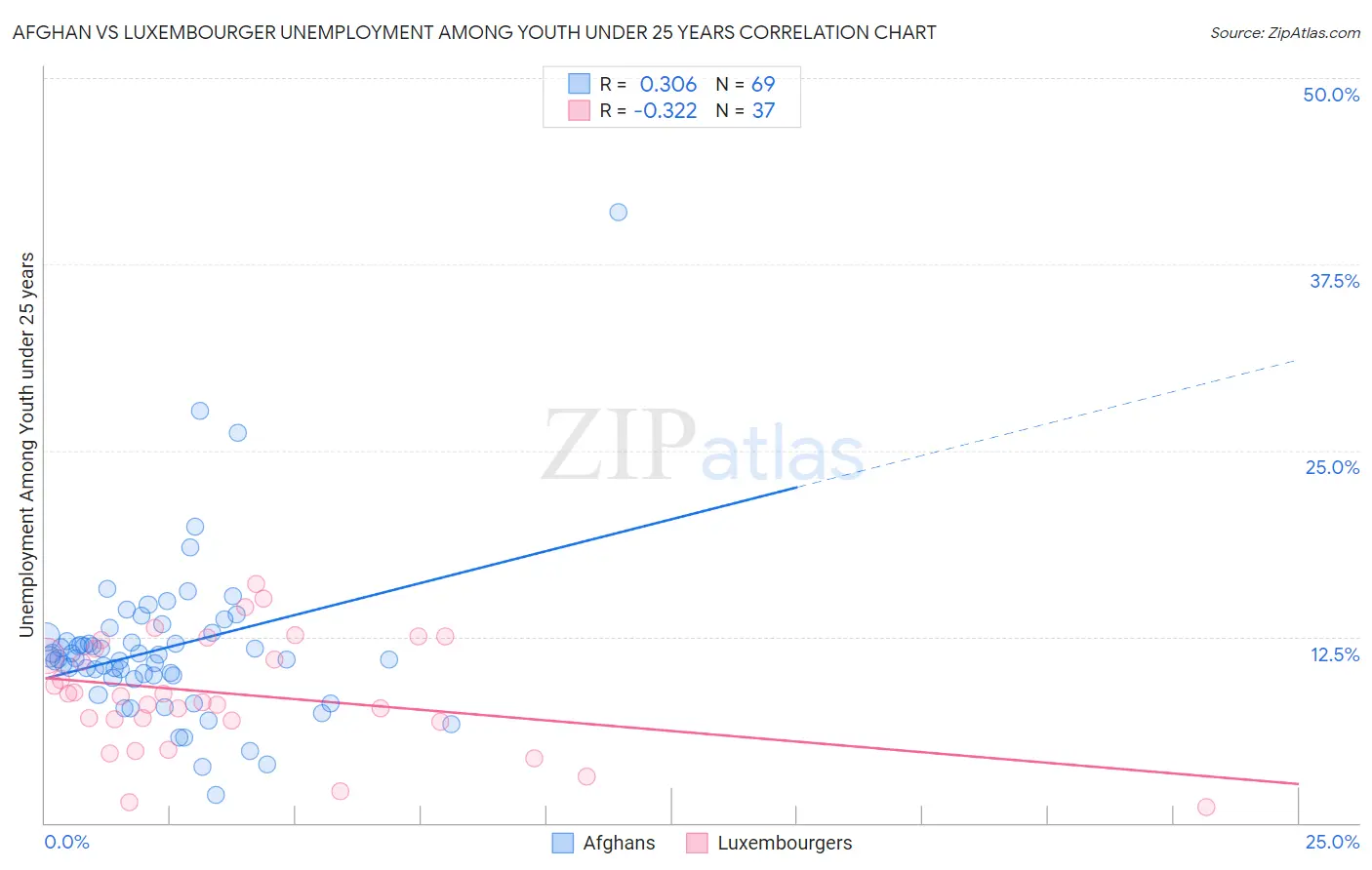 Afghan vs Luxembourger Unemployment Among Youth under 25 years