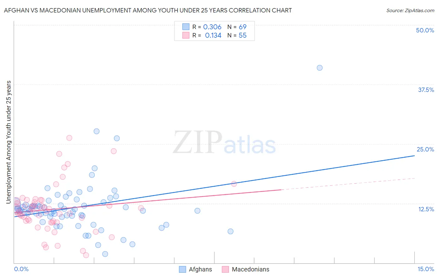 Afghan vs Macedonian Unemployment Among Youth under 25 years