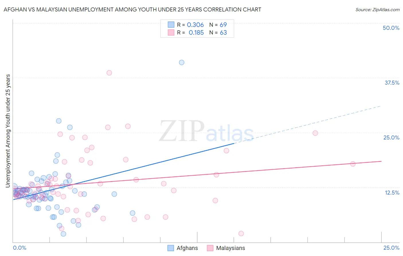 Afghan vs Malaysian Unemployment Among Youth under 25 years