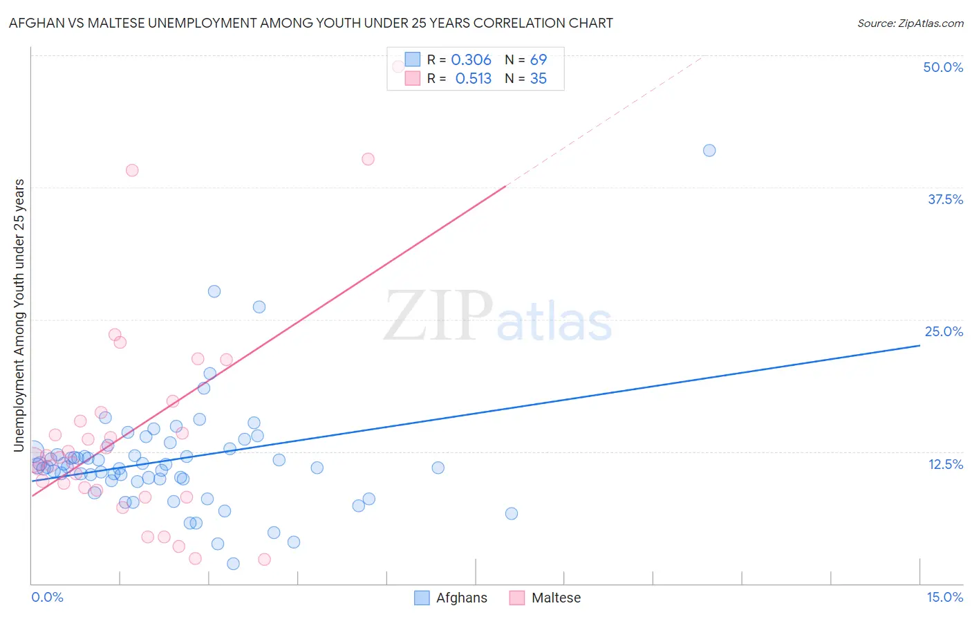 Afghan vs Maltese Unemployment Among Youth under 25 years
