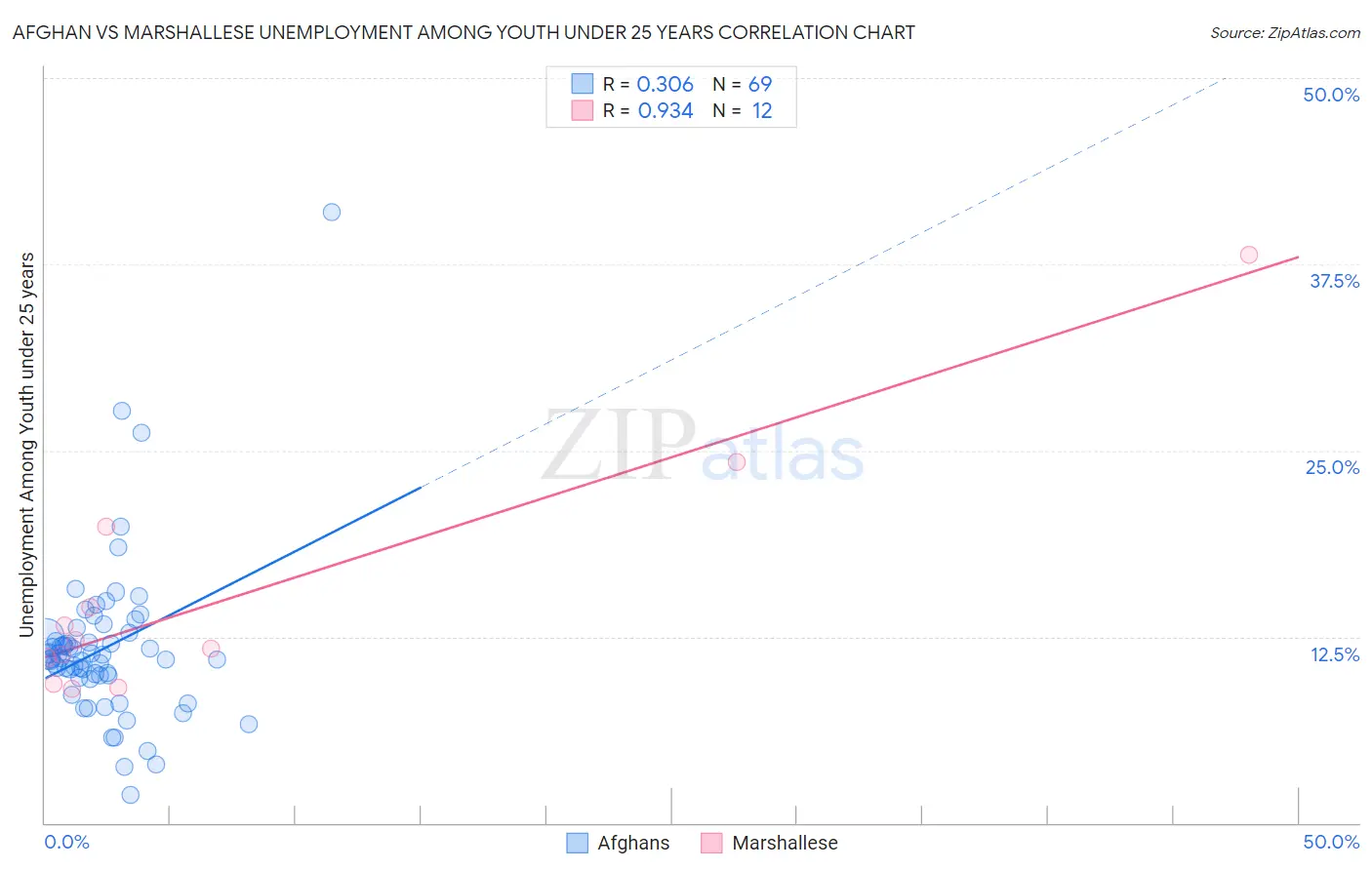 Afghan vs Marshallese Unemployment Among Youth under 25 years