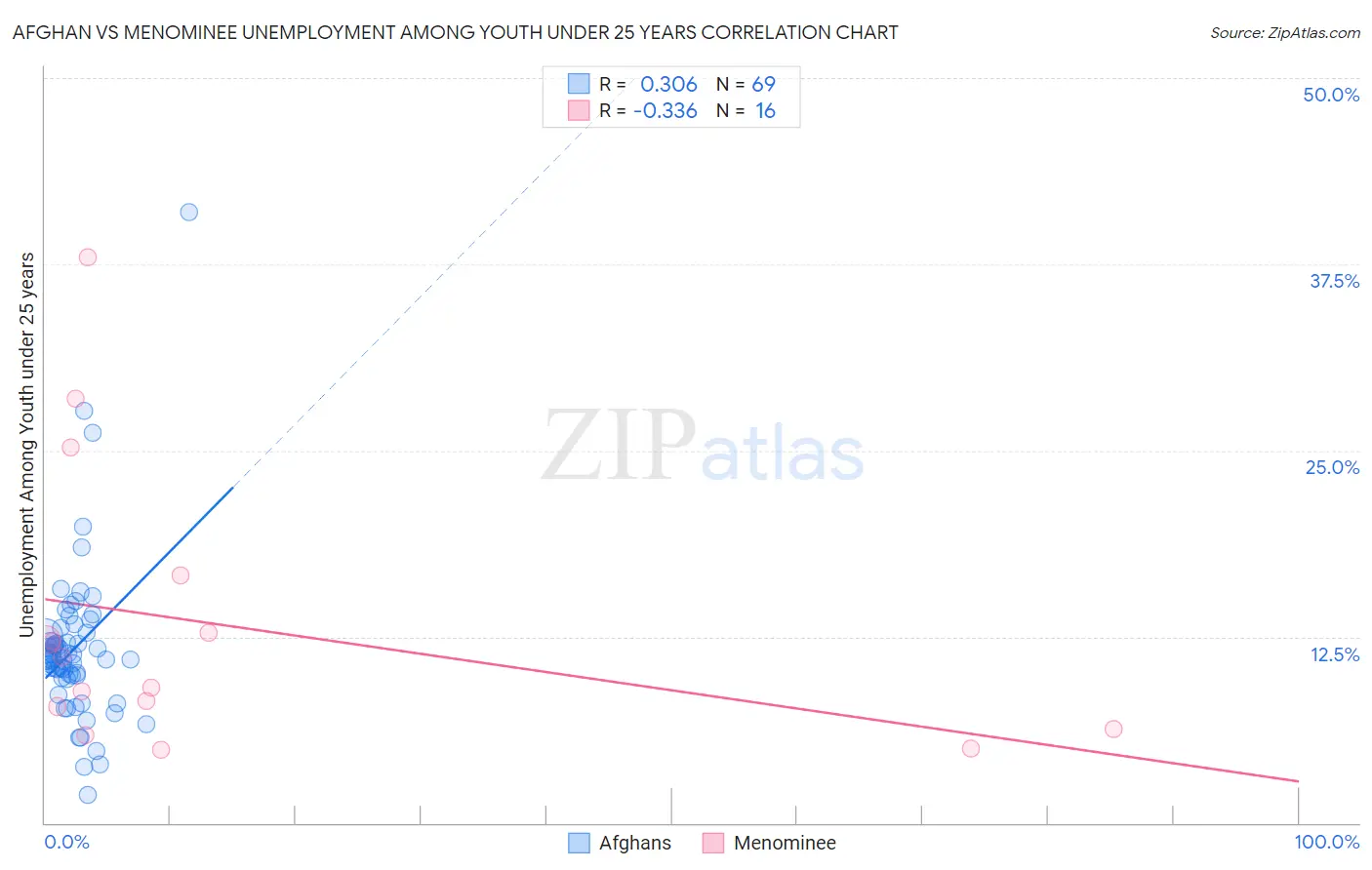 Afghan vs Menominee Unemployment Among Youth under 25 years