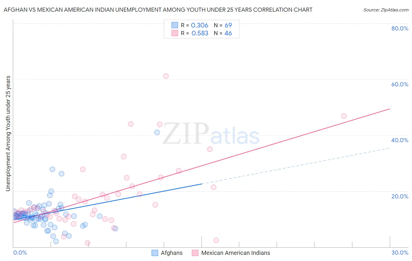 Afghan vs Mexican American Indian Unemployment Among Youth under 25 years