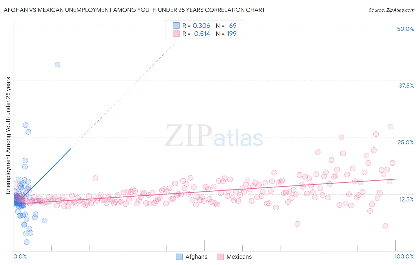 Afghan vs Mexican Unemployment Among Youth under 25 years
