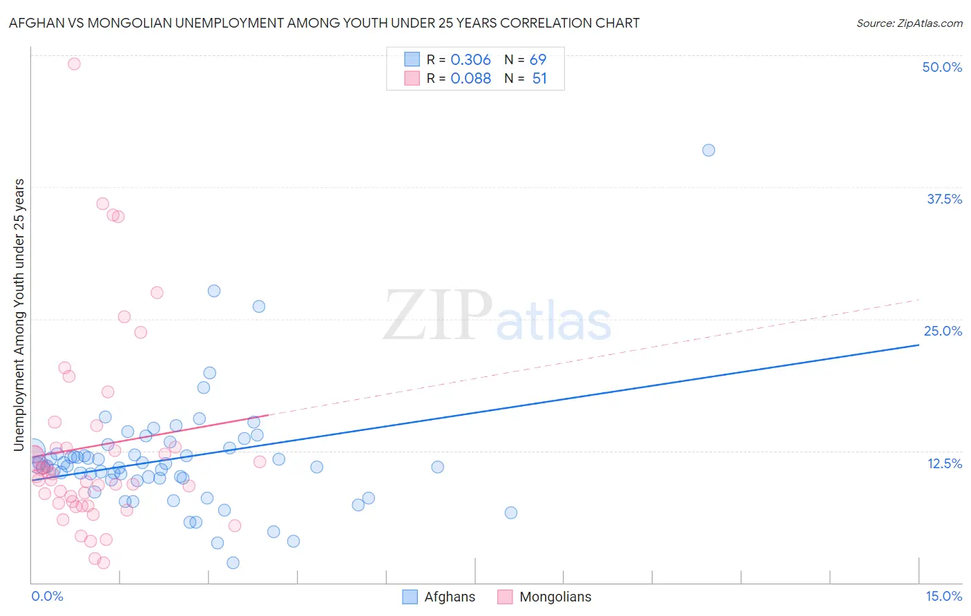 Afghan vs Mongolian Unemployment Among Youth under 25 years