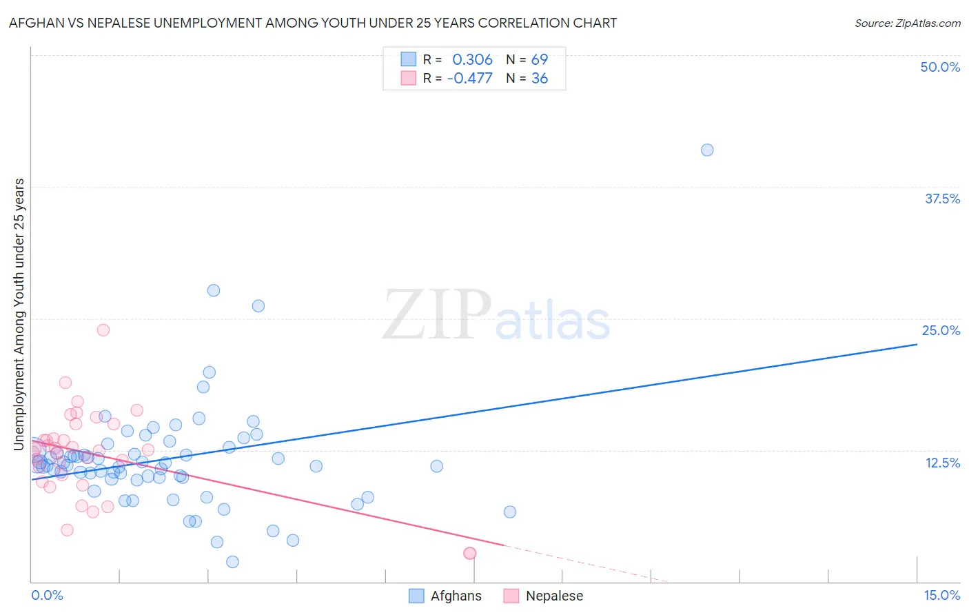 Afghan vs Nepalese Unemployment Among Youth under 25 years