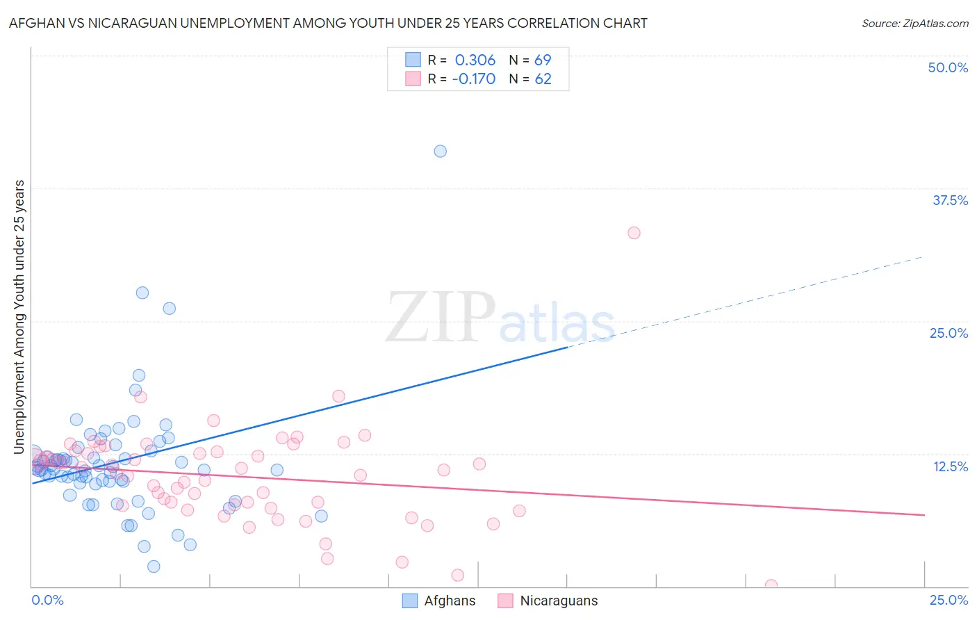 Afghan vs Nicaraguan Unemployment Among Youth under 25 years