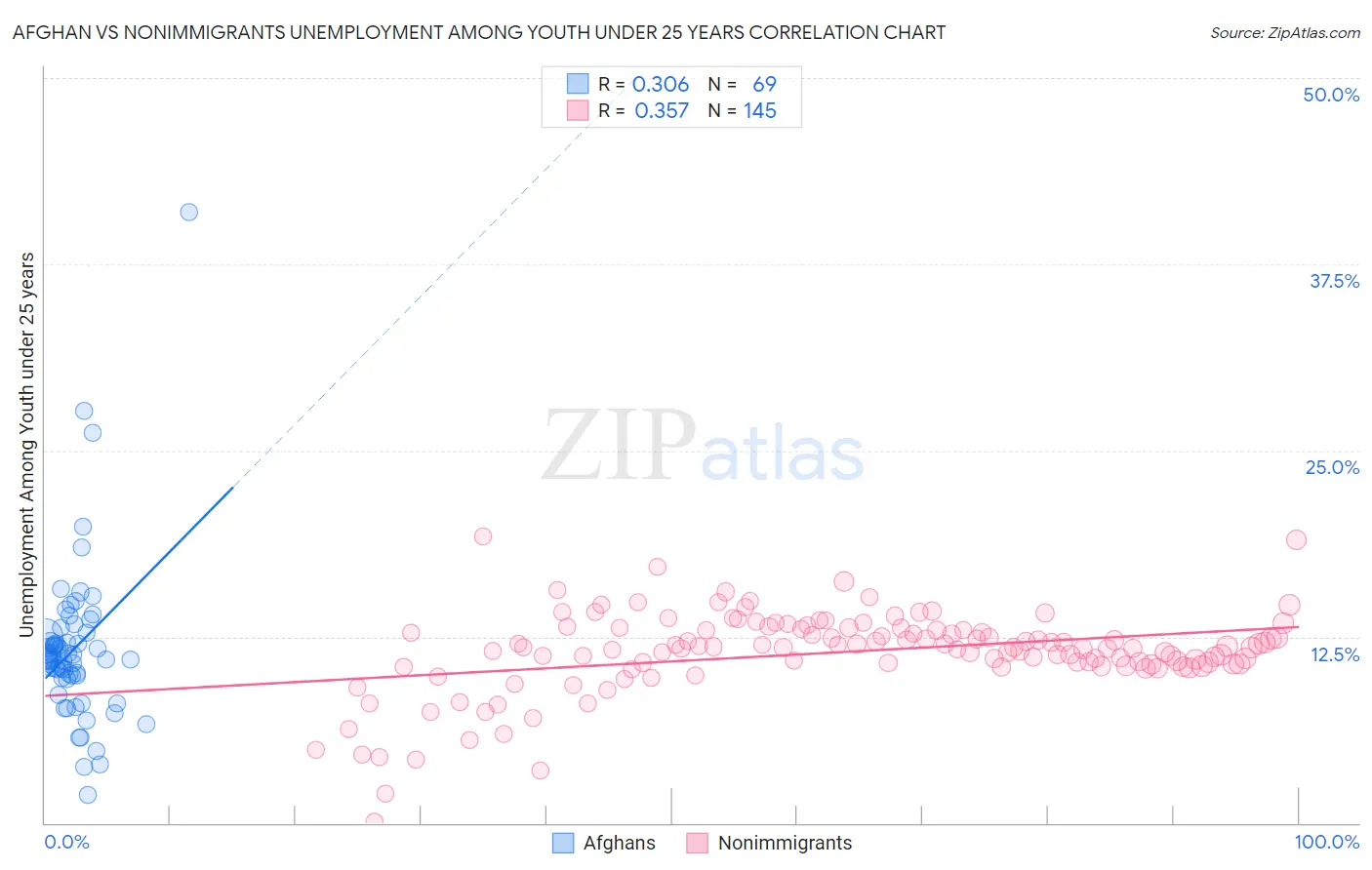 Afghan vs Nonimmigrants Unemployment Among Youth under 25 years
