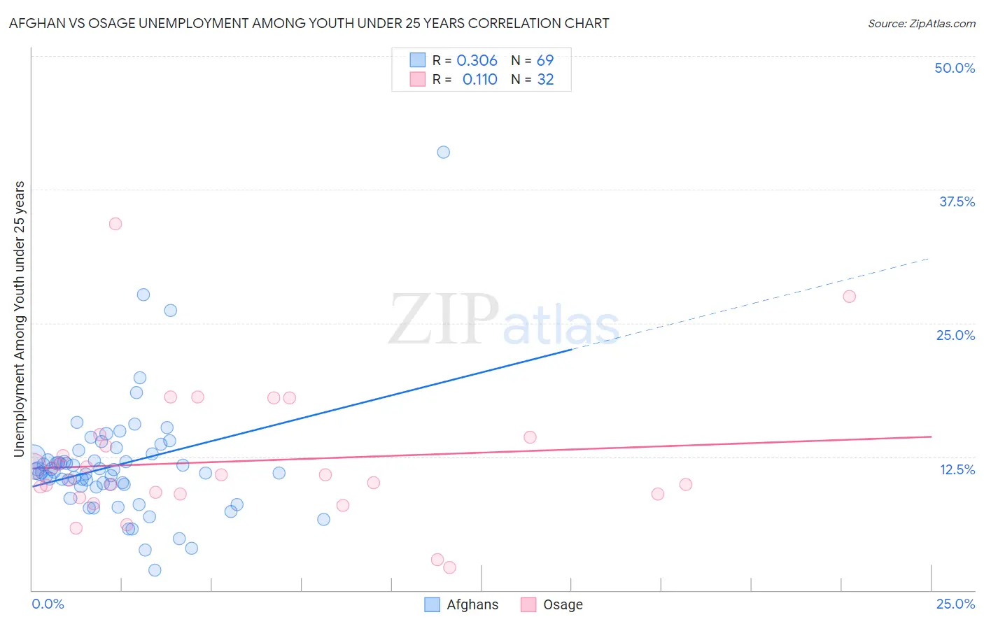 Afghan vs Osage Unemployment Among Youth under 25 years