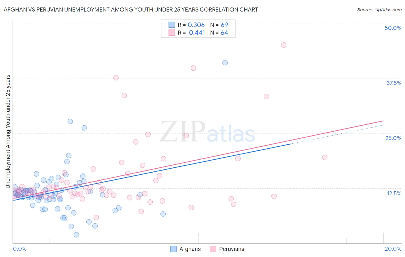 Afghan vs Peruvian Unemployment Among Youth under 25 years