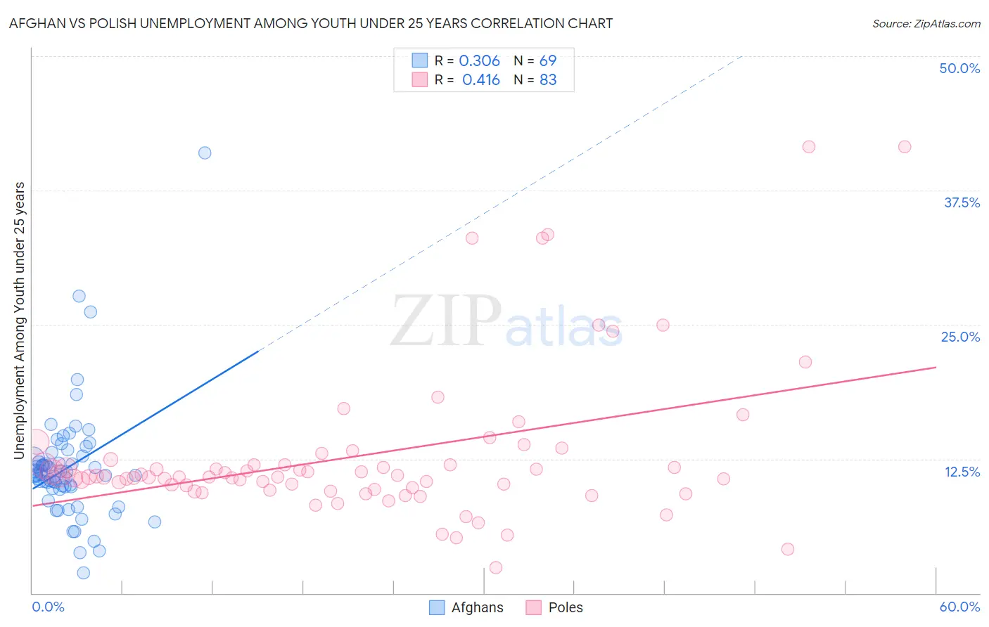 Afghan vs Polish Unemployment Among Youth under 25 years