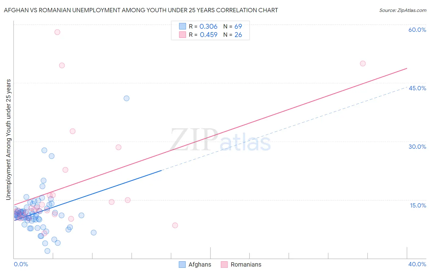 Afghan vs Romanian Unemployment Among Youth under 25 years