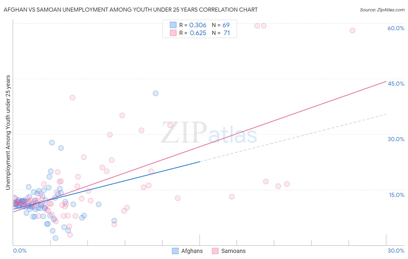 Afghan vs Samoan Unemployment Among Youth under 25 years