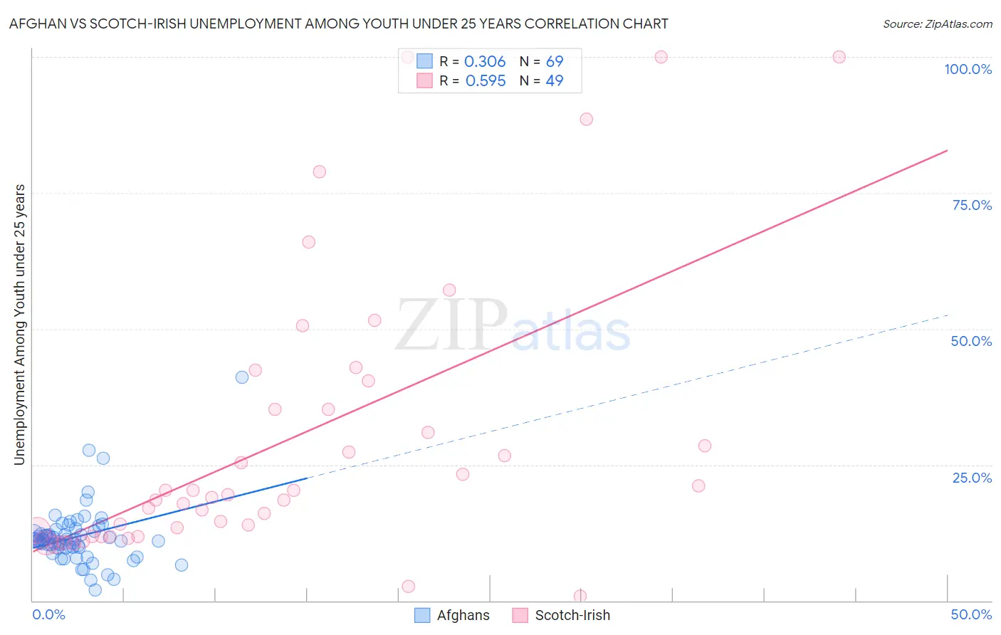 Afghan vs Scotch-Irish Unemployment Among Youth under 25 years