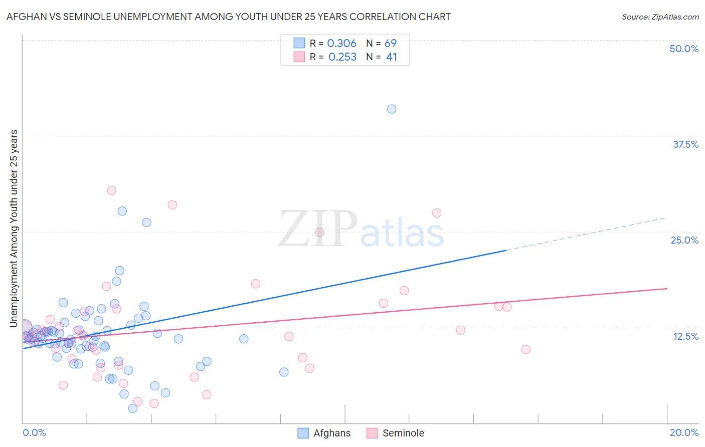 Afghan vs Seminole Unemployment Among Youth under 25 years