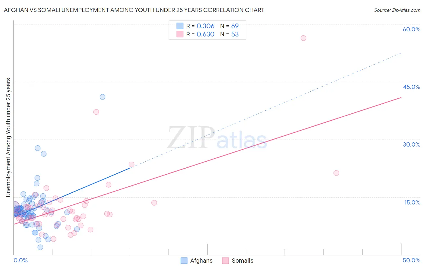 Afghan vs Somali Unemployment Among Youth under 25 years